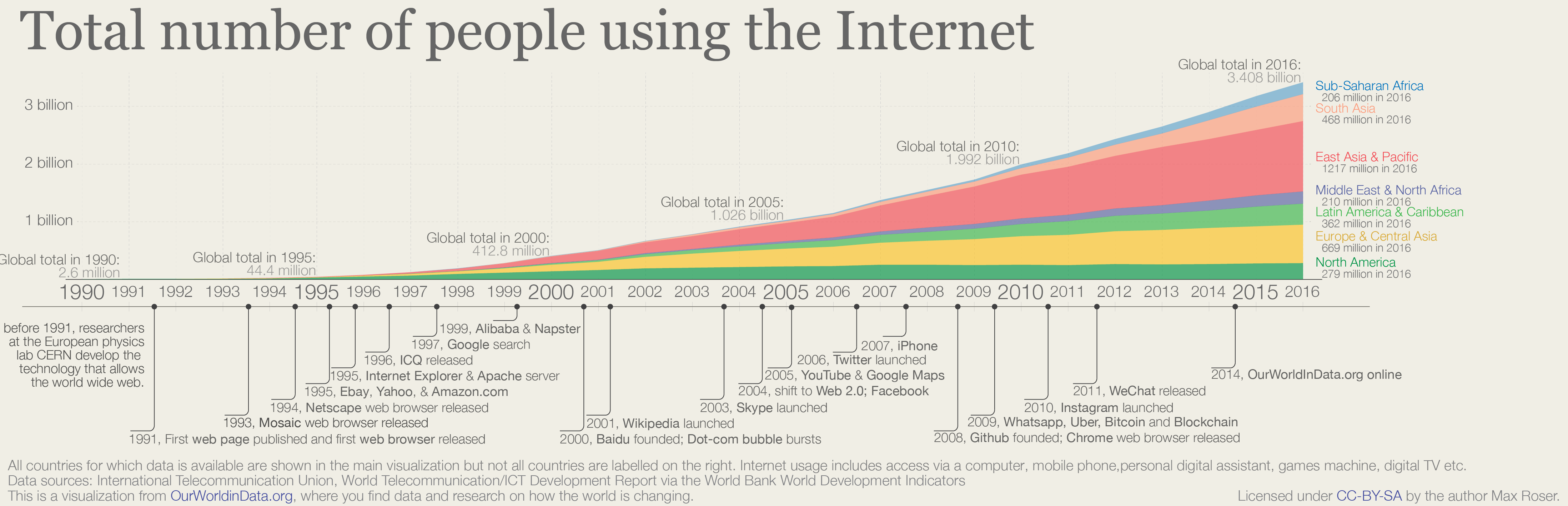 Max Roser, Hannah Ritchie, and Esteban Ortiz-Ospina, “Internet,” Our World in Data, 2015, https://ourworldindata.org/internet.