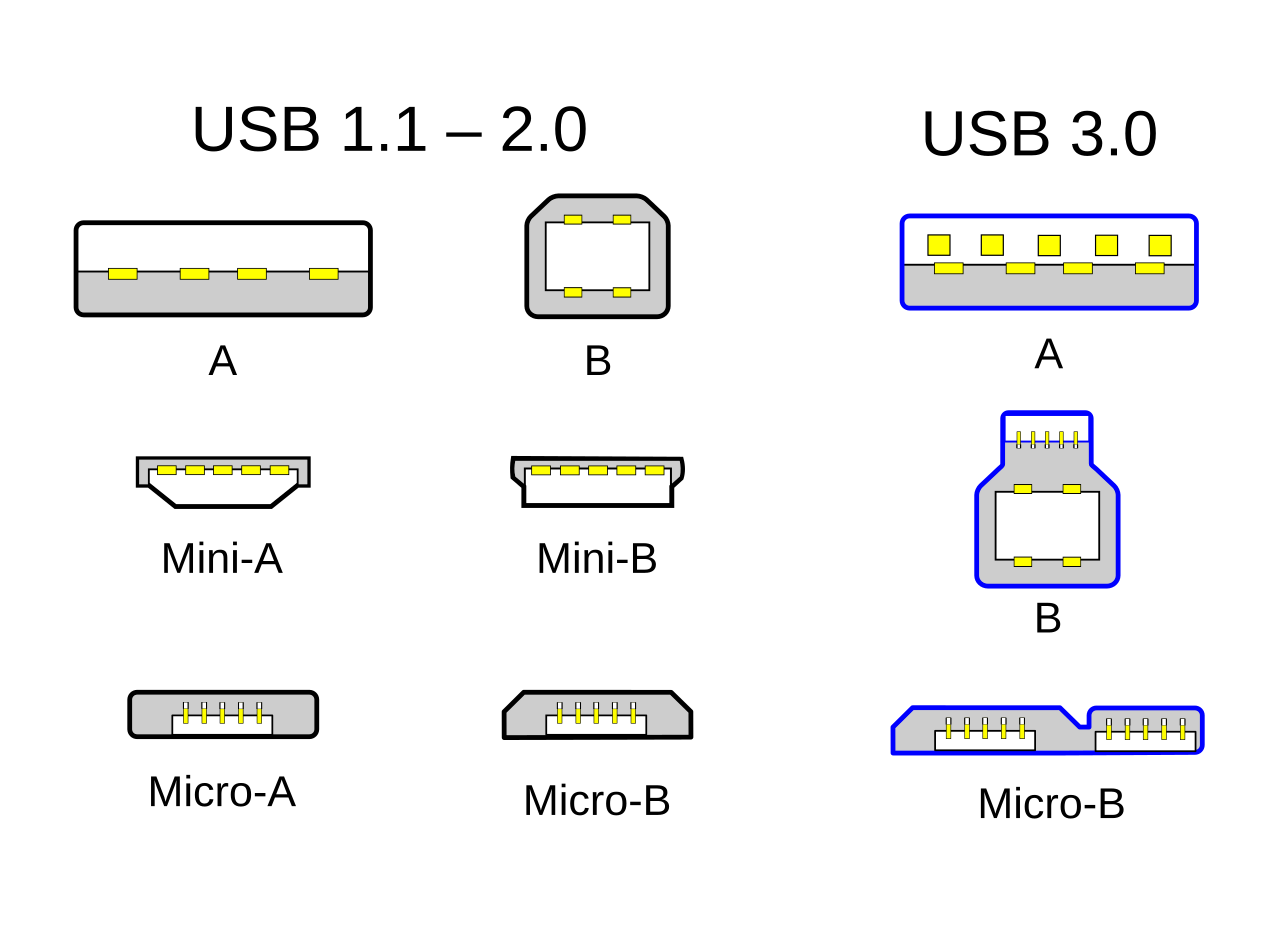 https://commons.wikimedia.org/wiki/File:USB_2.0_and_3.0_connectors.svg